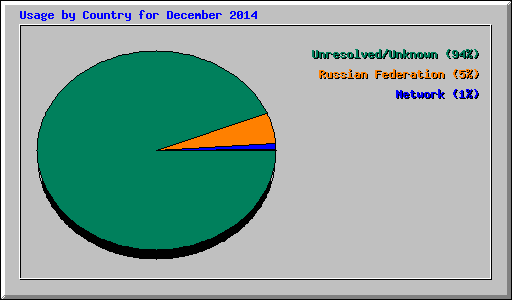 Usage by Country for December 2014