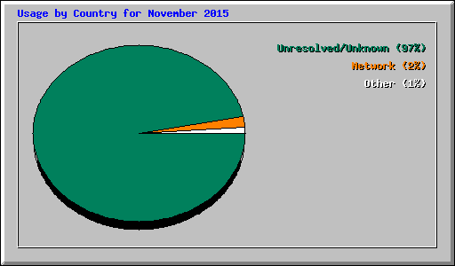 Usage by Country for November 2015