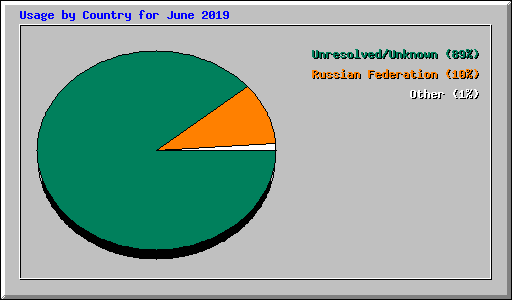 Usage by Country for June 2019