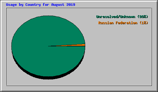 Usage by Country for August 2019