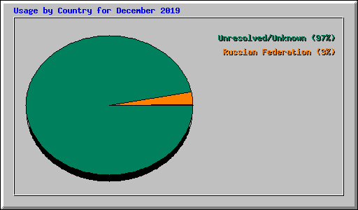 Usage by Country for December 2019