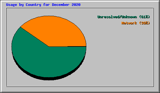 Usage by Country for December 2020