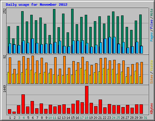 Daily usage for November 2012