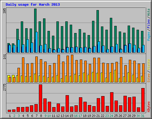 Daily usage for March 2013