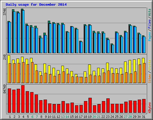 Daily usage for December 2014