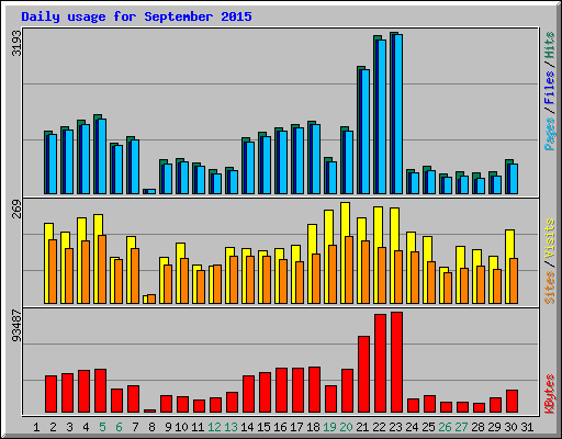 Daily usage for September 2015