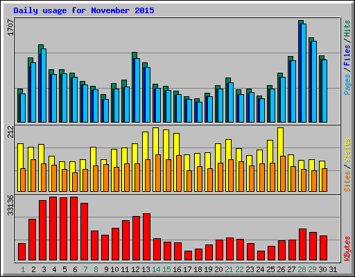 Daily usage for November 2015