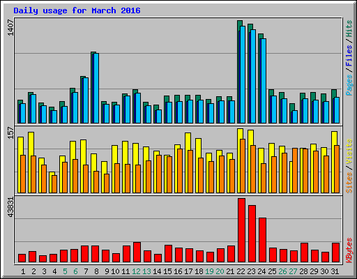 Daily usage for March 2016