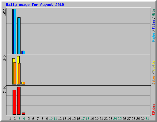 Daily usage for August 2019