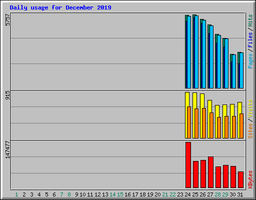 Daily usage for December 2019