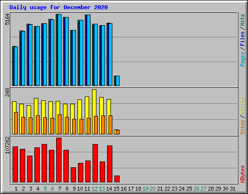 Daily usage for December 2020