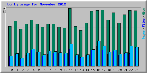 Hourly usage for November 2012