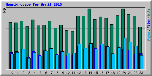 Hourly usage for April 2013