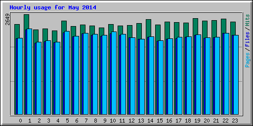 Hourly usage for May 2014