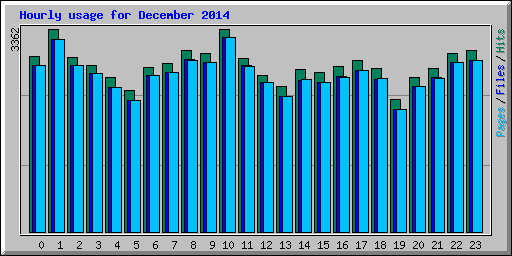 Hourly usage for December 2014