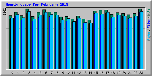 Hourly usage for February 2015