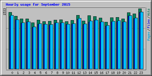 Hourly usage for September 2015