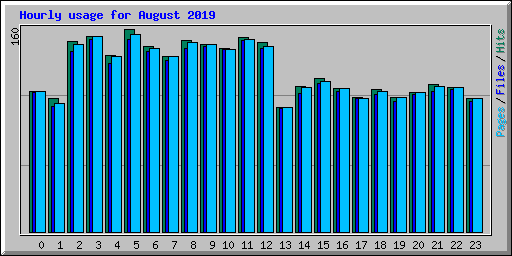 Hourly usage for August 2019