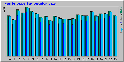 Hourly usage for December 2019